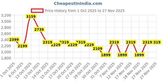 in.puma.com puma Road To Unity Men's Relaxed Fit 6" Woven Shorts puma Price History Graph from 1 Oct 2025 to 26 Nov 2025