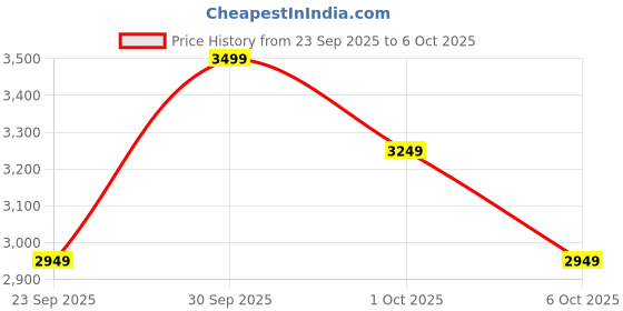 in.puma.com puma Road To Unity Men's Sweat Pants puma Price History Graph from 23 Sep 2025 to 6 Oct 2025