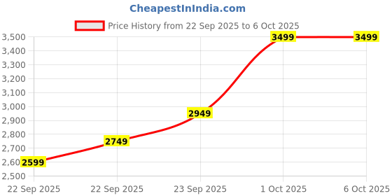 in.puma.com puma Road To Unity Men's Sweat Pants puma Price History Graph from 22 Sep 2025 to 6 Oct 2025