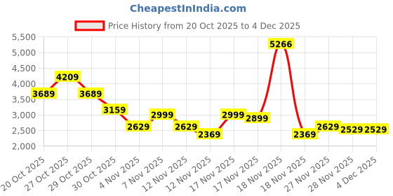 in.puma.com puma Road To Unity Relaxed Fit Graphics Football Jersey puma Price History Graph from 20 Oct 2025 to 3 Dec 2025