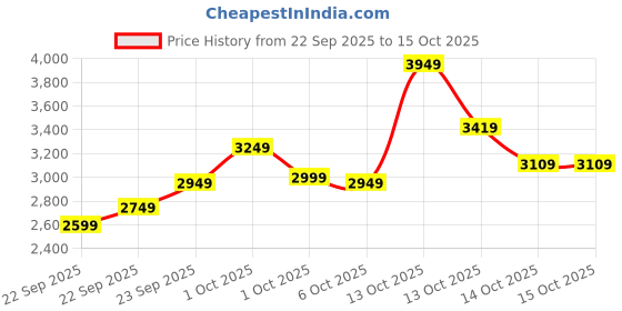 in.puma.com puma Road To Unity Women's Sweatpants puma Price History Graph from 22 Sep 2025 to 14 Oct 2025