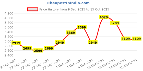 in.puma.com puma Road To Unity Women's Woven Midi Printed Pleated Skirt puma Price History Graph from 9 Sep 2025 to 14 Oct 2025