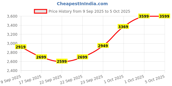 in.puma.com puma Road To Unity Women's Woven Midi Printed Pleated Skirt puma Price History Graph from 9 Sep 2025 to 4 Oct 2025