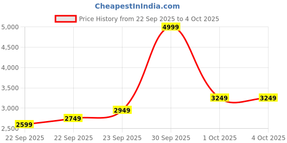 in.puma.com puma Robust Running Shoes puma Price History Graph from 22 Sep 2025 to 4 Oct 2025