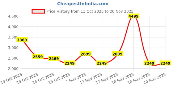 in.puma.com puma Robust V2 Men's Shoes puma Price History Graph from 13 Oct 2025 to 19 Nov 2025