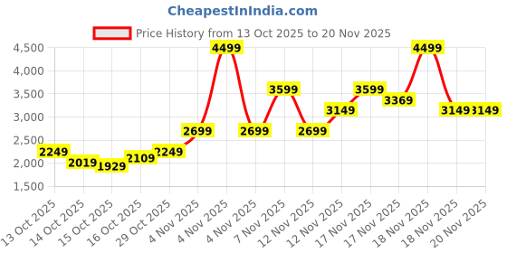in.puma.com puma Robust V2 Men's Shoes puma Price History Graph from 13 Oct 2025 to 19 Nov 2025
