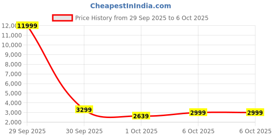 in.puma.com PUMA Rolltop Everyday Backpack puma Price History Graph from 29 Sep 2025 to 5 Oct 2025