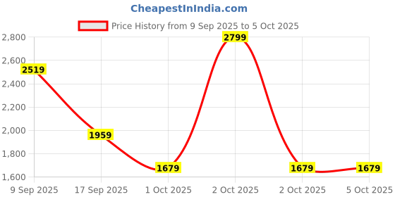 in.puma.com puma Royalcat Comfort Slides puma Price History Graph from 9 Sep 2025 to 5 Oct 2025