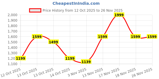 in.puma.com puma Royalcat Comfort Youth Slides puma Price History Graph from 12 Oct 2025 to 26 Nov 2025