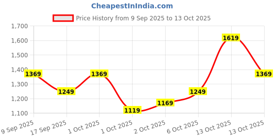in.puma.com puma Royalcat Softride Cara Women's Flip-Flops puma Price History Graph from 9 Sep 2025 to 13 Oct 2025
