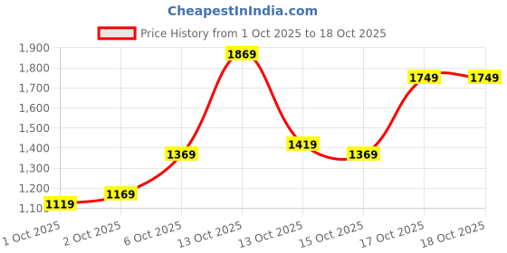 in.puma.com puma Royalcat Softride Cara Women's Flip-Flops puma Price History Graph from 1 Oct 2025 to 18 Oct 2025