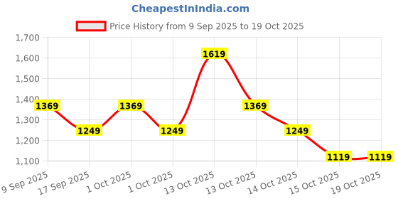 in.puma.com puma Royalcat Softride Cara Women's Flip-Flops puma Price History Graph from 9 Sep 2025 to 18 Oct 2025