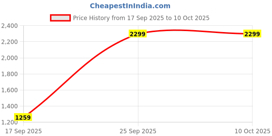 in.puma.com puma Royalcat Softride Lumina Women's Flip-Flops puma Price History Graph from 17 Sep 2025 to 9 Oct 2025