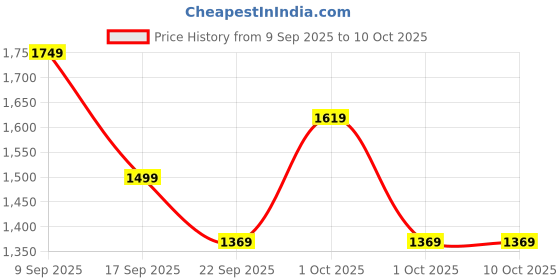 in.puma.com puma Royalcat Softride Thong-Strap Women's Flip Flops puma Price History Graph from 9 Sep 2025 to 10 Oct 2025