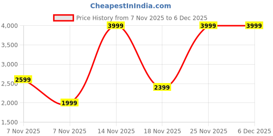 in.puma.com puma RS Convertible Backpack puma Price History Graph from 7 Nov 2025 to 4 Dec 2025