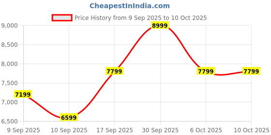 in.puma.com puma RS-X Efekt Chunky Style Sneakers puma Price History Graph from 9 Sep 2025 to 9 Oct 2025