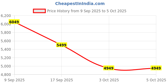 in.puma.com puma RS-X Geek Advanced Cushioning Sneakers puma Price History Graph from 9 Sep 2025 to 3 Oct 2025