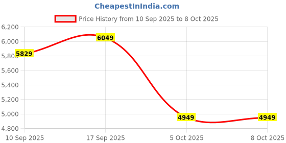 in.puma.com puma RS-X Geek Advanced Cushioning Sneakers puma Price History Graph from 10 Sep 2025 to 7 Oct 2025
