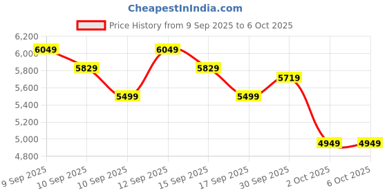 in.puma.com puma RS-X Geek Advanced Cushioning Sneakers puma Price History Graph from 9 Sep 2025 to 5 Oct 2025