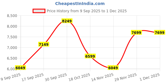 in.puma.com puma RS-X Heritage Sneakers puma Price History Graph from 9 Sep 2025 to 30 Nov 2025