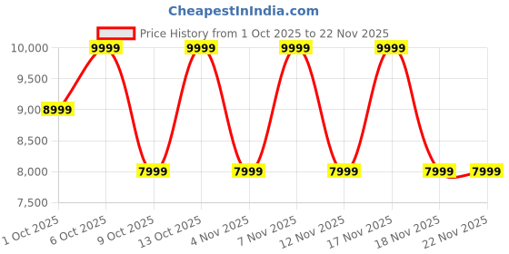 in.puma.com puma RS-X Soft Women's Sneakers puma Price History Graph from 1 Oct 2025 to 22 Nov 2025