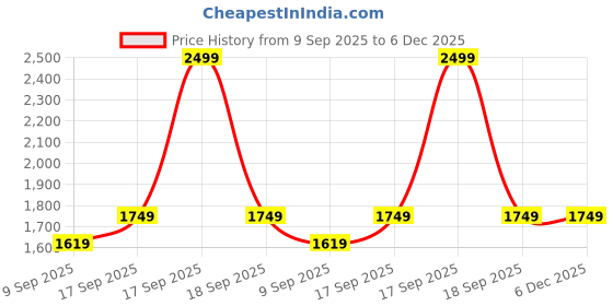 in.puma.com puma RTG Interlock 10" Men's Regular Fit Shorts puma Price History Graph from 9 Sep 2025 to 4 Dec 2025