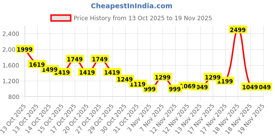 in.puma.com puma RTG Interlock Women's Regular Fit Shorts puma Price History Graph from 13 Oct 2025 to 19 Nov 2025