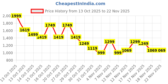 in.puma.com puma RTG Interlock Women's Regular Fit Shorts puma Price History Graph from 13 Oct 2025 to 22 Nov 2025