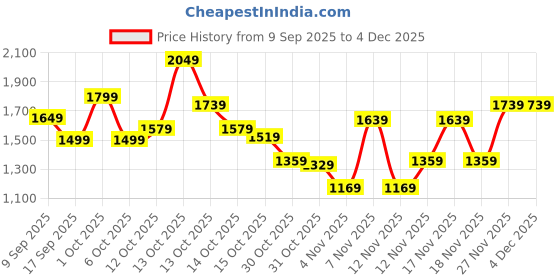 in.puma.com puma RUN CLOUDSPUN Women's Tank Top puma Price History Graph from 9 Sep 2025 to 2 Dec 2025