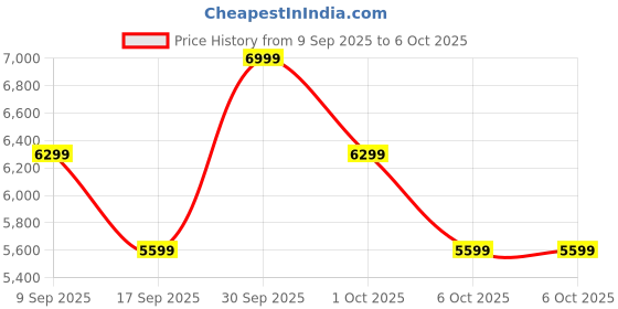 in.puma.com puma RUN CLOUDSPUN WRMLBL Women's Padded Running Vest puma Price History Graph from 9 Sep 2025 to 5 Oct 2025