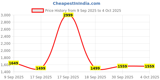 in.puma.com puma Run Fav 2-In-1 Men's Running Shorts puma Price History Graph from 9 Sep 2025 to 4 Oct 2025