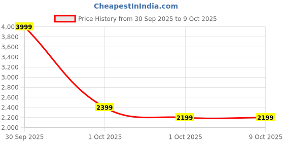 in.puma.com puma RUN FAV VELOCITY Women's Running Tights puma Price History Graph from 30 Sep 2025 to 8 Oct 2025