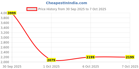 in.puma.com puma RUN FAV VELOCITY Women's Running Tights puma Price History Graph from 30 Sep 2025 to 7 Oct 2025