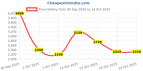 in.puma.com puma RUN FAV VELOCITY Women's Running Tights puma Price History Graph from 30 Sep 2025 to 13 Oct 2025