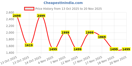 in.puma.com puma Run Fav Woven 2-In-1 Women's Running Shorts puma Price History Graph from 13 Oct 2025 to 20 Nov 2025