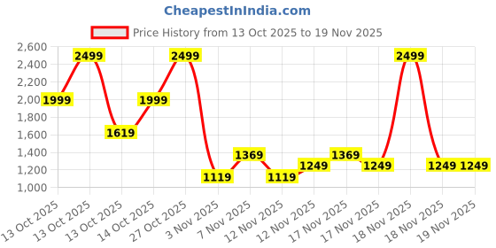 in.puma.com puma Run Favorite Women's Running Shorts puma Price History Graph from 13 Oct 2025 to 19 Nov 2025