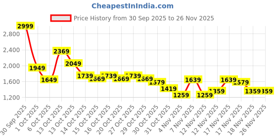 in.puma.com puma Run Favourite 3/4 Women's Tights puma Price History Graph from 30 Sep 2025 to 25 Nov 2025