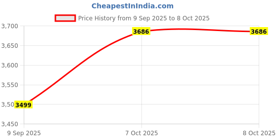 in.puma.com puma Run Graphic 3/4 Women's Running Leggings puma Price History Graph from 9 Sep 2025 to 8 Oct 2025