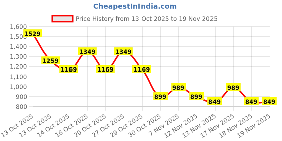 in.puma.com puma RUN Graphic Women's Running T-shirt puma Price History Graph from 13 Oct 2025 to 19 Nov 2025