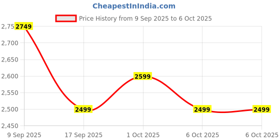 in.puma.com puma RUN Microfleece Women's Running Tights puma Price History Graph from 9 Sep 2025 to 5 Oct 2025