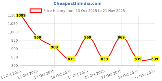 in.puma.com puma RUN Running Beanie puma Price History Graph from 13 Oct 2025 to 21 Nov 2025