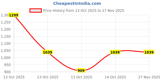 in.puma.com puma RUN Running Beanie puma Price History Graph from 13 Oct 2025 to 27 Nov 2025