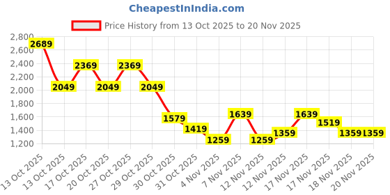 in.puma.com puma Run Ultraform Women's Running Tank Top puma Price History Graph from 13 Oct 2025 to 19 Nov 2025