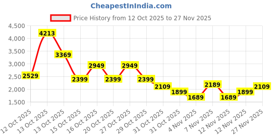 in.puma.com puma RUN ULTRASPUN Women's Running Crop Top puma Price History Graph from 12 Oct 2025 to 27 Nov 2025