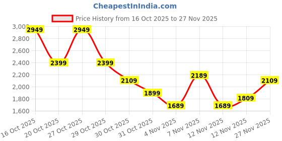 in.puma.com puma RUN ULTRASPUN Women's Running Crop Top puma Price History Graph from 16 Oct 2025 to 27 Nov 2025