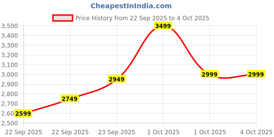 in.puma.com puma RUN ULTRAWEAVE VELOCITY Women's 3" Running Shorts puma Price History Graph from 22 Sep 2025 to 4 Oct 2025