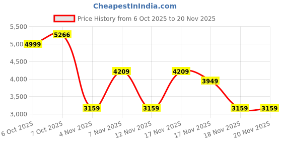in.puma.com puma RUN VELOCITY CLOUDSPUN Women's 1/4 Zip Running Top puma Price History Graph from 6 Oct 2025 to 19 Nov 2025