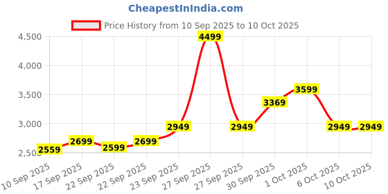 in.puma.com puma RUN VELOCITY CLOUDSPUN Women's 1/4 Zip Running Top puma Price History Graph from 10 Sep 2025 to 8 Oct 2025