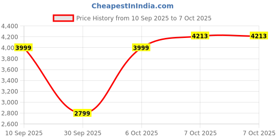 in.puma.com puma RUN VELOCITY ULTRAWEAVE Men's 7" Running Shorts puma Price History Graph from 10 Sep 2025 to 7 Oct 2025
