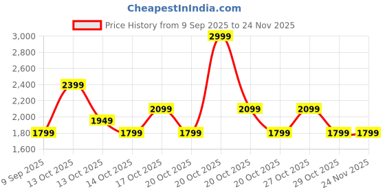 in.puma.com puma RUN Winter Gloves puma Price History Graph from 9 Sep 2025 to 23 Nov 2025